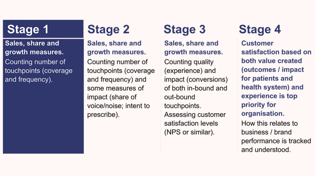 How to measure customer engagement | Rubica